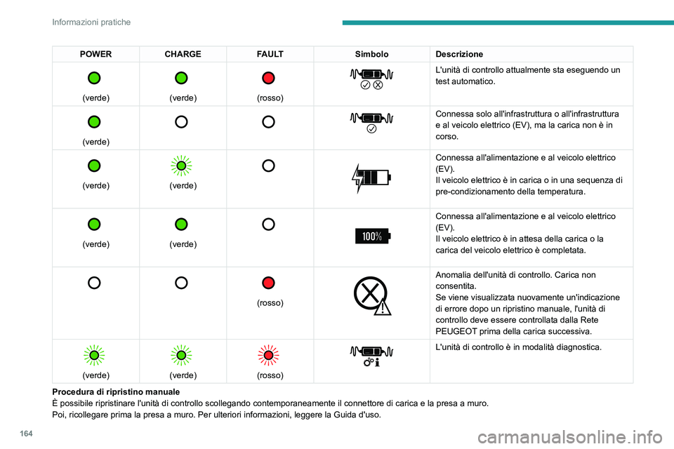 PEUGEOT 508 2023 Manuale duso (in Italian) 164
Informazioni pratiche
POWERCHARGE FAULT SimboloDescrizione
(verde)
(verde)
(rosso)
L'unità di controllo attualmente sta eseguendo un
test automatico.
(verde)
Con PEUGEOT 508 2023 Manuale duso (in Italian) 164
Informazioni pratiche
POWERCHARGE FAULT SimboloDescrizione
(verde)
(verde)
(rosso)
L'unità di controllo attualmente sta eseguendo un
test automatico.
(verde)
Con