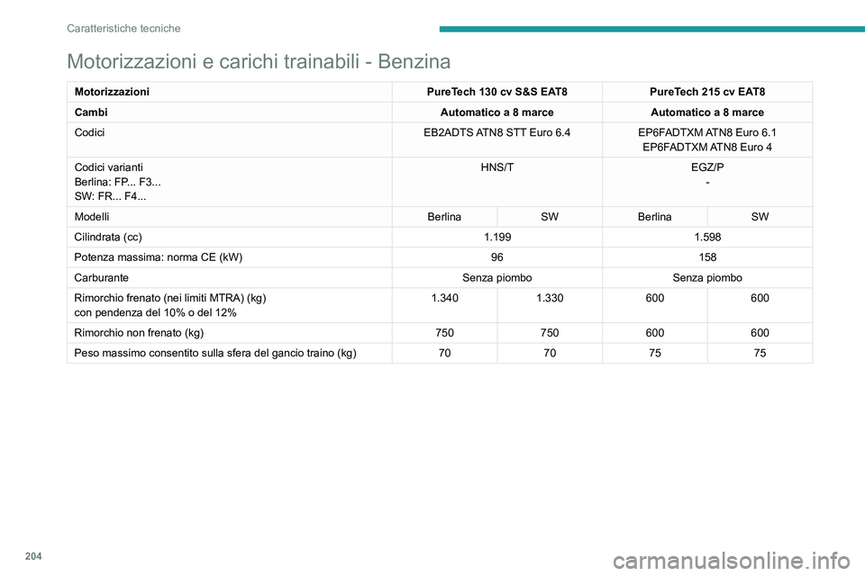 PEUGEOT 508 2023 Manuale duso (in Italian) 204
Caratteristiche tecniche
Motorizzazioni e carichi trainabili - Benzina
MotorizzazioniPureTech 130 cv S&S EAT8PureTech 215 cv EAT8
Cambi Automatico a 8 marceAutomatico a 8 marce
Codici EB2ADTS ATN8 PEUGEOT 508 2023 Manuale duso (in Italian) 204
Caratteristiche tecniche
Motorizzazioni e carichi trainabili - Benzina
MotorizzazioniPureTech 130 cv S&S EAT8PureTech 215 cv EAT8
Cambi Automatico a 8 marceAutomatico a 8 marce
Codici EB2ADTS ATN8
