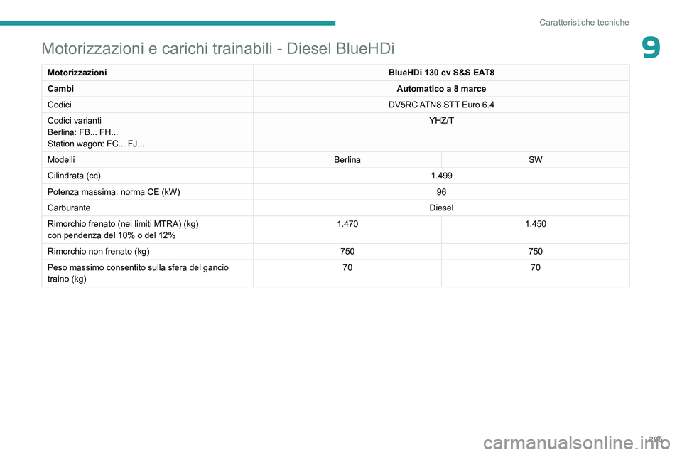 PEUGEOT 508 2023 Manuale duso (in Italian) 205
Caratteristiche tecniche
9Motorizzazioni e carichi trainabili - Diesel BlueHDi
MotorizzazioniBlueHDi 130 cv S&S EAT8
Cambi Automatico a 8 marce
Codici DV5RC ATN8 STT Euro
6.4
Codici varianti
Ber PEUGEOT 508 2023 Manuale duso (in Italian) 205
Caratteristiche tecniche
9Motorizzazioni e carichi trainabili - Diesel BlueHDi
MotorizzazioniBlueHDi 130 cv S&S EAT8
Cambi Automatico a 8 marce
Codici DV5RC ATN8 STT Euro
6.4
Codici varianti
Ber