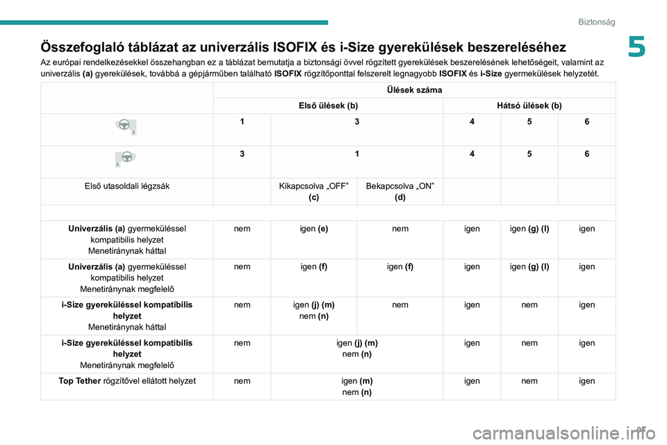 PEUGEOT 508 2023 Kezelési útmutató (in Hungarian) 97
Biztonság
5Összefoglaló táblázat az univerzális ISOFIX és i-Size gyerekülések beszereléséhez
Az európai rendelkezésekkel összehangban ez a táblázat bemutatja a biztonsági övvel r PEUGEOT 508 2023 Kezelési útmutató (in Hungarian) 97
Biztonság
5Összefoglaló táblázat az univerzális ISOFIX és i-Size gyerekülések beszereléséhez
Az európai rendelkezésekkel összehangban ez a táblázat bemutatja a biztonsági övvel r