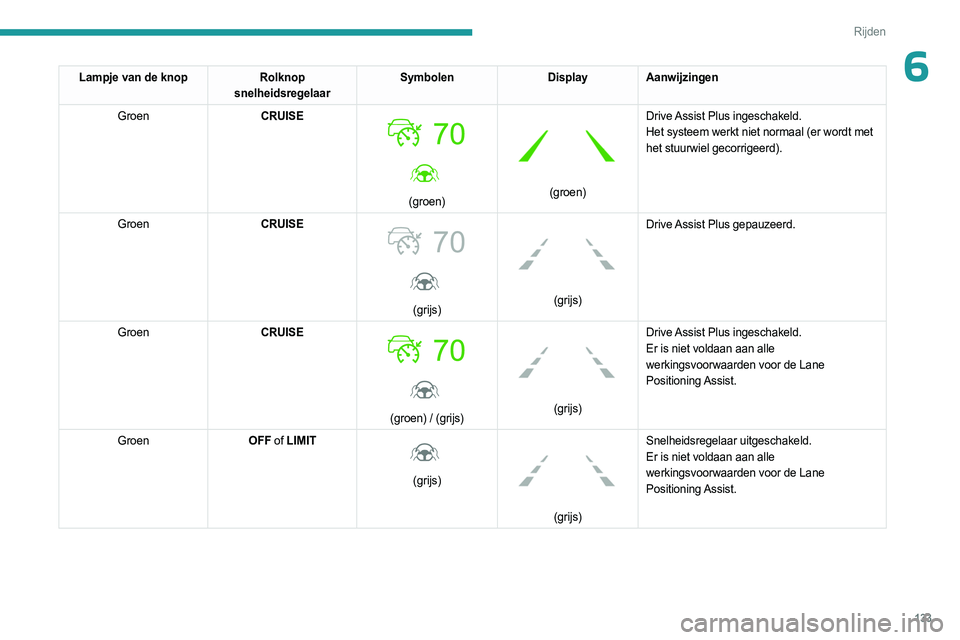 PEUGEOT 508 2023 Instructieboekje (in Dutch) 133
Rijden
6Lampje van de knopRolknop
snelheidsregelaar Symbolen
DisplayAanwijzingen
Groen CRUISE
(groen)
(groen) Drive Assist Plus ingeschakeld.
Het systeem werkt niet normaal (er wordt met PEUGEOT 508 2023 Instructieboekje (in Dutch) 133
Rijden
6Lampje van de knopRolknop
snelheidsregelaar Symbolen
DisplayAanwijzingen
Groen CRUISE
(groen)
(groen) Drive Assist Plus ingeschakeld.
Het systeem werkt niet normaal (er wordt met