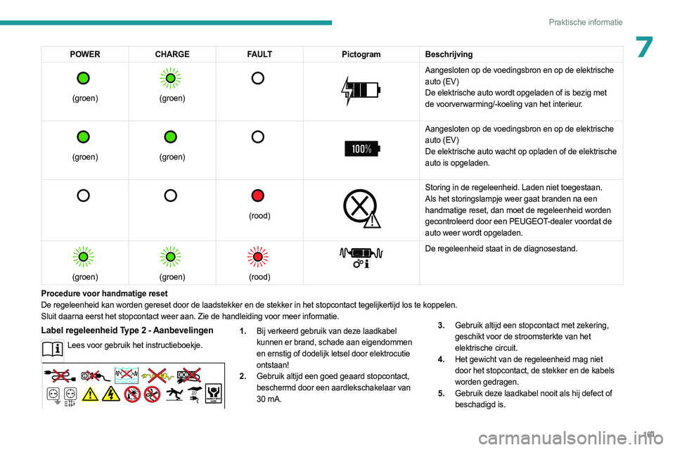 PEUGEOT 508 2023  Instructieboekje (in Dutch) 161
Praktische informatie
7POWERCHARGE FAULT PictogramBeschrijving 
 
(groen)
 
 
(groen)
 
   
 
Aangesloten op de voedingsbron en op de elektrische 
auto (EV)
De elektrische auto wordt opgeladen of 