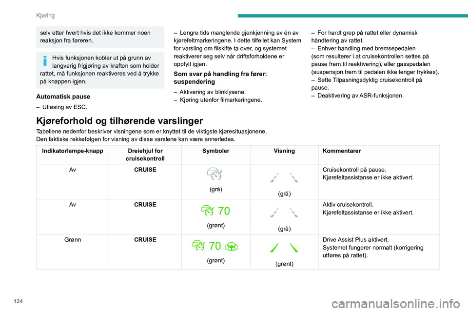 PEUGEOT 508 2023 Instruksjoner for bruk (in Norwegian) 124
Kjøring
selv etter hvert hvis det ikke kommer noen
reaksjon fra føreren.
Hvis funksjonen kobler ut på grunn av
langvarig frigjøring av kraften som holder
rattet, må funksjonen reaktiveres PEUGEOT 508 2023 Instruksjoner for bruk (in Norwegian) 124
Kjøring
selv etter hvert hvis det ikke kommer noen
reaksjon fra føreren.
Hvis funksjonen kobler ut på grunn av
langvarig frigjøring av kraften som holder
rattet, må funksjonen reaktiveres