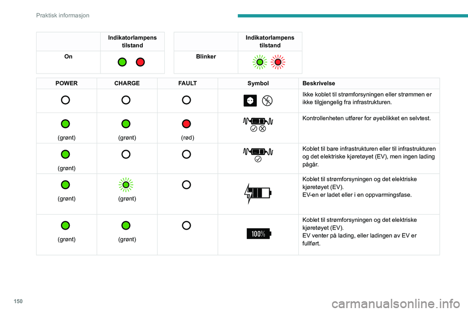 PEUGEOT 508 2023  Instruksjoner for bruk (in Norwegian) 150
Praktisk informasjon
Indikatorlampens tilstand
On
 
  
Indikatorlampens  tilstand
Blinker
 
  
POWER CHARGE FAULT SymbolBeskrivelse 
         
Ikke koblet til strømforsyningen eller strømmen er 