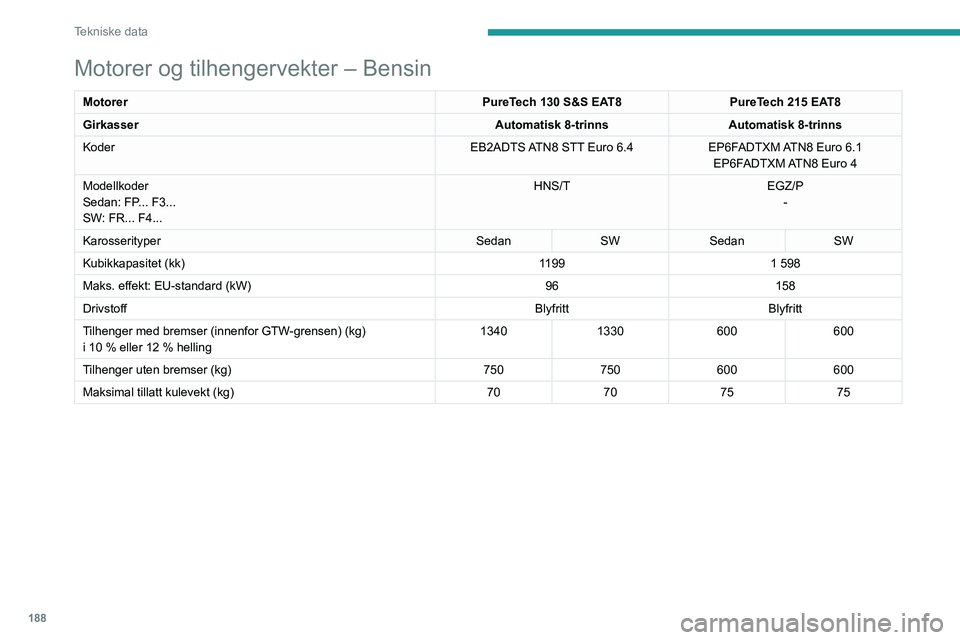 PEUGEOT 508 2023 Instruksjoner for bruk (in Norwegian) 188
Tekniske data
Motorer og tilhengervekter – Bensin
MotorerPureTech 130 S&S EAT8PureTech 215 EAT8
Girkasser Automatisk 8-trinnsAutomatisk 8-trinns
Koder EB2ADTS ATN8 STT Euro
6.4EP6FADTXM ATN8 E PEUGEOT 508 2023 Instruksjoner for bruk (in Norwegian) 188
Tekniske data
Motorer og tilhengervekter – Bensin
MotorerPureTech 130 S&S EAT8PureTech 215 EAT8
Girkasser Automatisk 8-trinnsAutomatisk 8-trinns
Koder EB2ADTS ATN8 STT Euro
6.4EP6FADTXM ATN8 E