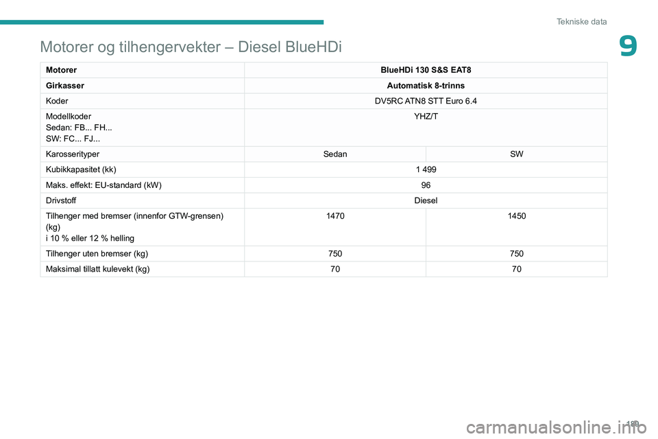 PEUGEOT 508 2023 Instruksjoner for bruk (in Norwegian) 189
Tekniske data
9Motorer og tilhengervekter – Diesel BlueHDi
MotorerBlueHDi 130 S&S EAT8
Girkasser Automatisk 8-trinns
Koder DV5RC ATN8 STT Euro
6.4
Modellkoder
Sedan: FB... FH...
SW: FC... FJ.. PEUGEOT 508 2023 Instruksjoner for bruk (in Norwegian) 189
Tekniske data
9Motorer og tilhengervekter – Diesel BlueHDi
MotorerBlueHDi 130 S&S EAT8
Girkasser Automatisk 8-trinns
Koder DV5RC ATN8 STT Euro
6.4
Modellkoder
Sedan: FB... FH...
SW: FC... FJ..