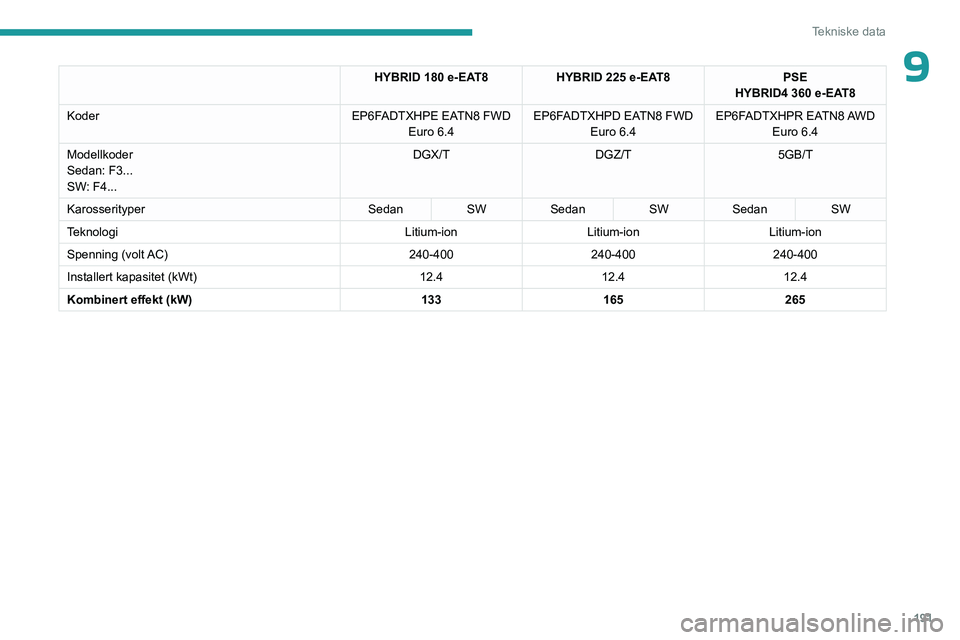 PEUGEOT 508 2023 Instruksjoner for bruk (in Norwegian) 191
Tekniske data
9HYBRID 180 e-EAT8HYBRID 225 e-EAT8PSE
HYBRID4 360 e-EAT8
Koder EP6FADTXHPE EATN8 FWD
Euro
6.4 EP6FADTXHPD EATN8 FWD
Euro
6.4EP6FADTXHPR EATN8 AWD
Euro
6.4
Modellkoder
PEUGEOT 508 2023 Instruksjoner for bruk (in Norwegian) 191
Tekniske data
9HYBRID 180 e-EAT8HYBRID 225 e-EAT8PSE
HYBRID4 360 e-EAT8
Koder EP6FADTXHPE EATN8 FWD
Euro
6.4 EP6FADTXHPD EATN8 FWD
Euro
6.4EP6FADTXHPR EATN8 AWD
Euro
6.4
Modellkoder