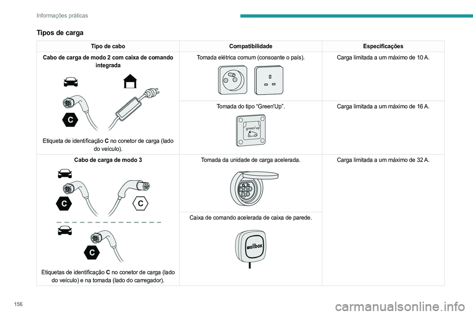 PEUGEOT 508 2023 Manual de utilização (in Portuguese) 156
Informações práticas
Tipos de carga
Tipo de cabo CompatibilidadeEspecificações
Cabo de carga de modo 2 com caixa de comando integrada
Etiqueta de identificação C no conetor de carga ( PEUGEOT 508 2023 Manual de utilização (in Portuguese) 156
Informações práticas
Tipos de carga
Tipo de cabo CompatibilidadeEspecificações
Cabo de carga de modo 2 com caixa de comando integrada
Etiqueta de identificação C no conetor de carga (