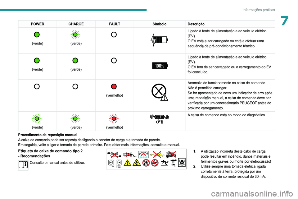 PEUGEOT 508 2023 Manual de utilização (in Portuguese) 159
Informações práticas
7POWERCHARGE FAULT SímboloDescrição
(verde)
(verde)
Ligado à fonte de alimentação e ao veículo elétrico
(EV).
O EV está a ser carregado ou está a PEUGEOT 508 2023 Manual de utilização (in Portuguese) 159
Informações práticas
7POWERCHARGE FAULT SímboloDescrição
(verde)
(verde)
Ligado à fonte de alimentação e ao veículo elétrico
(EV).
O EV está a ser carregado ou está a