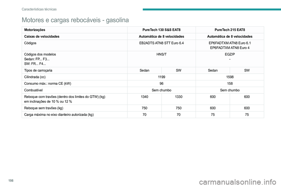 PEUGEOT 508 2023 Manual de utilização (in Portuguese) 198
Características técnicas
Motores e cargas rebocáveis - gasolina
MotorizaçõesPureTech 130 S&S EAT8PureTech 215 EAT8
Caixas de velocidades Automática de 8 velocidadesAutomática de 8 velocidad PEUGEOT 508 2023 Manual de utilização (in Portuguese) 198
Características técnicas
Motores e cargas rebocáveis - gasolina
MotorizaçõesPureTech 130 S&S EAT8PureTech 215 EAT8
Caixas de velocidades Automática de 8 velocidadesAutomática de 8 velocidad