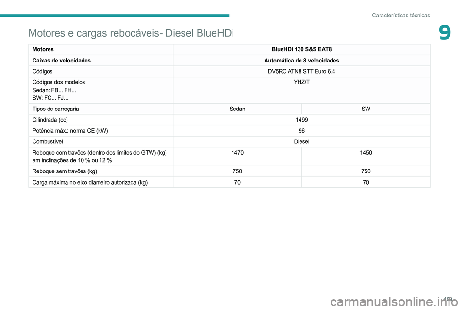 PEUGEOT 508 2023 Manual de utilização (in Portuguese) 199
Características técnicas
9Motores e cargas rebocáveis- Diesel BlueHDi
MotoresBlueHDi 130 S&S EAT8
Caixas de velocidades Automática de 8 velocidades
Códigos DV5RC ATN8 STT Euro
6.4
Códigos PEUGEOT 508 2023 Manual de utilização (in Portuguese) 199
Características técnicas
9Motores e cargas rebocáveis- Diesel BlueHDi
MotoresBlueHDi 130 S&S EAT8
Caixas de velocidades Automática de 8 velocidades
Códigos DV5RC ATN8 STT Euro
6.4
Códigos