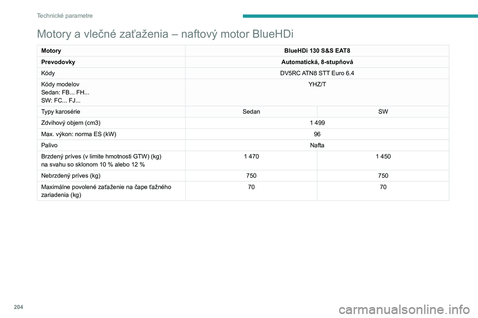 PEUGEOT 508 2023 Návod na použitie (in Slovakian) 204
Technické parametre
Motory a vlečné zaťaženia – naftový motor BlueHDi
MotoryBlueHDi 130 S&S EAT8
Prevodovky Automatická, 8-stupňová
Kódy DV5RC ATN8 STT Euro
6.4
Kódy modelov
Sedan: PEUGEOT 508 2023 Návod na použitie (in Slovakian) 204
Technické parametre
Motory a vlečné zaťaženia – naftový motor BlueHDi
MotoryBlueHDi 130 S&S EAT8
Prevodovky Automatická, 8-stupňová
Kódy DV5RC ATN8 STT Euro
6.4
Kódy modelov
Sedan: