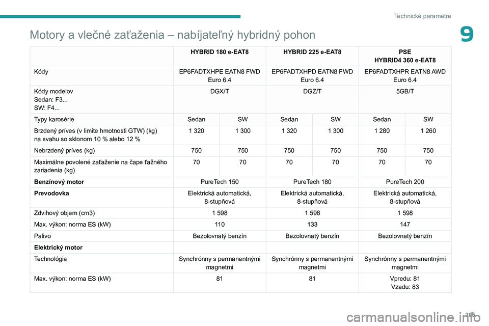 PEUGEOT 508 2023 Návod na použitie (in Slovakian) 205
Technické parametre
9Motory a vlečné zaťaženia – nabíjateľný hybridný pohon
HYBRID 180 e-EAT8HYBRID 225 e-EAT8PSE
HYBRID4 360 e-EAT8
Kódy EP6FADTXHPE EATN8 FWD
Euro
6.4 EP6FADTX PEUGEOT 508 2023 Návod na použitie (in Slovakian) 205
Technické parametre
9Motory a vlečné zaťaženia – nabíjateľný hybridný pohon
HYBRID 180 e-EAT8HYBRID 225 e-EAT8PSE
HYBRID4 360 e-EAT8
Kódy EP6FADTXHPE EATN8 FWD
Euro
6.4 EP6FADTX