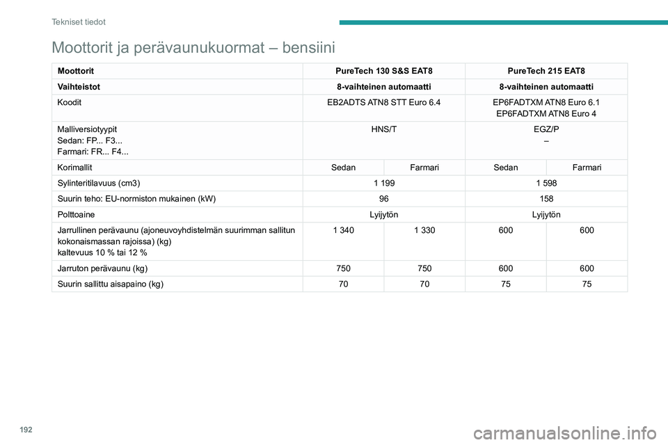 PEUGEOT 508 2023 Omistajan Käsikirja (in Finnish) 192
Tekniset tiedot
Moottorit ja perävaunukuormat – bensiini
MoottoritPureTech 130 S&S EAT8PureTech 215 EAT8
Vaihteistot 8-vaihteinen automaatti8-vaihteinen automaatti
Koodit EB2ADTS ATN8 STT Euro PEUGEOT 508 2023 Omistajan Käsikirja (in Finnish) 192
Tekniset tiedot
Moottorit ja perävaunukuormat – bensiini
MoottoritPureTech 130 S&S EAT8PureTech 215 EAT8
Vaihteistot 8-vaihteinen automaatti8-vaihteinen automaatti
Koodit EB2ADTS ATN8 STT Euro