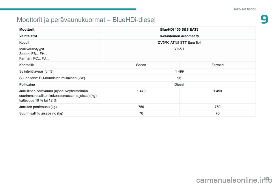 PEUGEOT 508 2023 Omistajan Käsikirja (in Finnish) 193
Tekniset tiedot
9Moottorit ja perävaunukuormat – BlueHDi-diesel
MoottoritBlueHDi 130 S&S EAT8
Vaihteistot 8-vaihteinen automaatti
Koodit DV5RC ATN8 STT Euro
6.4
Malliversiotyypit
Sedan: FB... PEUGEOT 508 2023 Omistajan Käsikirja (in Finnish) 193
Tekniset tiedot
9Moottorit ja perävaunukuormat – BlueHDi-diesel
MoottoritBlueHDi 130 S&S EAT8
Vaihteistot 8-vaihteinen automaatti
Koodit DV5RC ATN8 STT Euro
6.4
Malliversiotyypit
Sedan: FB...