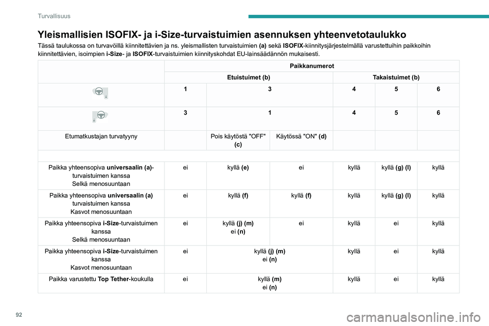 PEUGEOT 508 2023 Omistajan Käsikirja (in Finnish) 92
Turvallisuus
Yleismallisien ISOFIX- ja i-Size-turvaistuimien asennuksen yhteenvetotau\
lukko
Tässä taulukossa on turvavöillä kiinnitettävien ja ns. yl\
eismallisten turvaistuimien (a) sekä IS PEUGEOT 508 2023 Omistajan Käsikirja (in Finnish) 92
Turvallisuus
Yleismallisien ISOFIX- ja i-Size-turvaistuimien asennuksen yhteenvetotau\
lukko
Tässä taulukossa on turvavöillä kiinnitettävien ja ns. yl\
eismallisten turvaistuimien (a) sekä IS