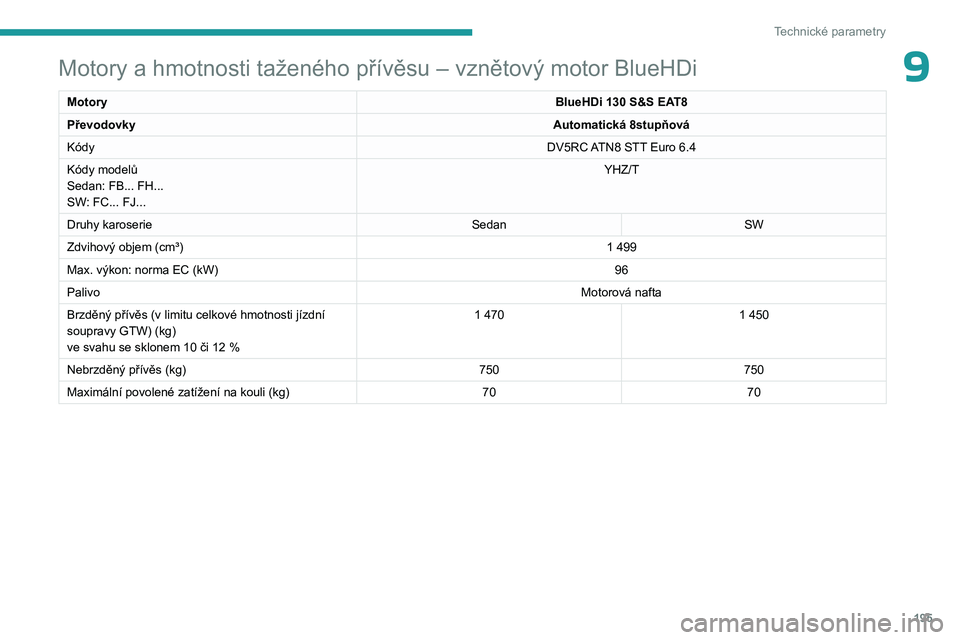 PEUGEOT 508 2023 Návod na použití (in Czech) 195
Technické parametry
9Motory a hmotnosti taženého přívěsu – vznětový motor BlueHDi
MotoryBlueHDi 130 S&S EAT8
Převodovky Automatická 8stupňová
Kódy DV5RC ATN8 STT Euro
6.4
Kódy mo PEUGEOT 508 2023 Návod na použití (in Czech) 195
Technické parametry
9Motory a hmotnosti taženého přívěsu – vznětový motor BlueHDi
MotoryBlueHDi 130 S&S EAT8
Převodovky Automatická 8stupňová
Kódy DV5RC ATN8 STT Euro
6.4
Kódy mo