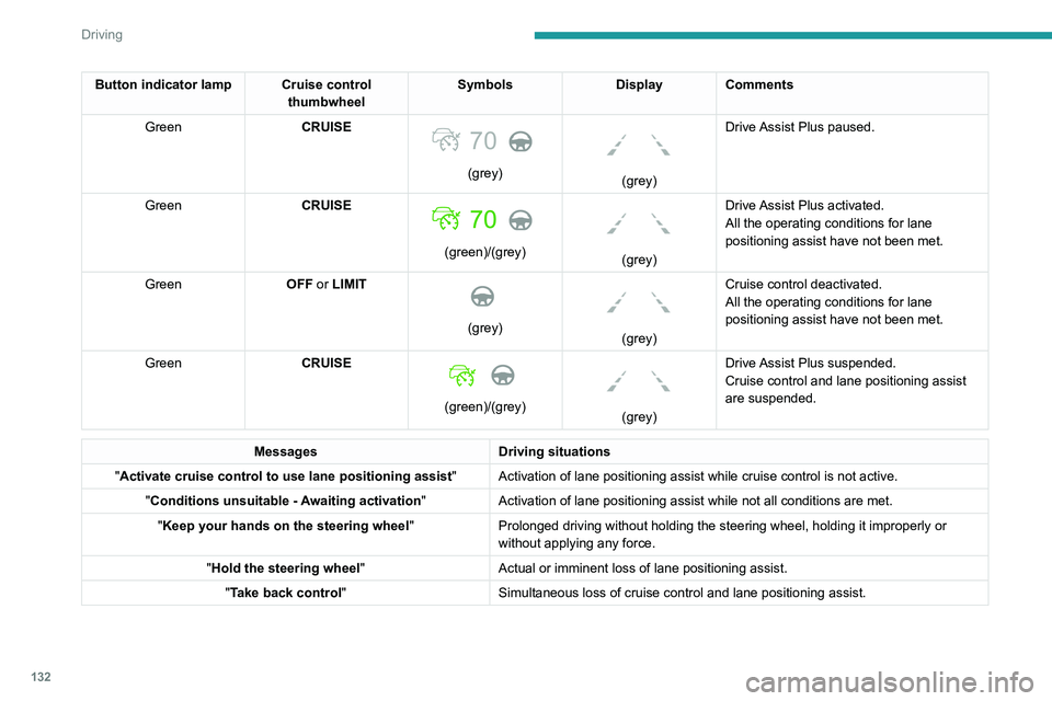 PEUGEOT 508 2021 Owners Manual 132
Driving
Button indicator lamp Cruise control thumbwheelSymbols
Display Comments
Green CRUISE
70
(grey)
(grey)Drive Assist Plus paused.
Green CRUISE
(green)/(grey)
(grey)Drive Assist PEUGEOT 508 2021 Owners Manual 132
Driving
Button indicator lamp Cruise control thumbwheelSymbols
Display Comments
Green CRUISE
70
(grey)
(grey)Drive Assist Plus paused.
Green CRUISE
(green)/(grey)
(grey)Drive Assist