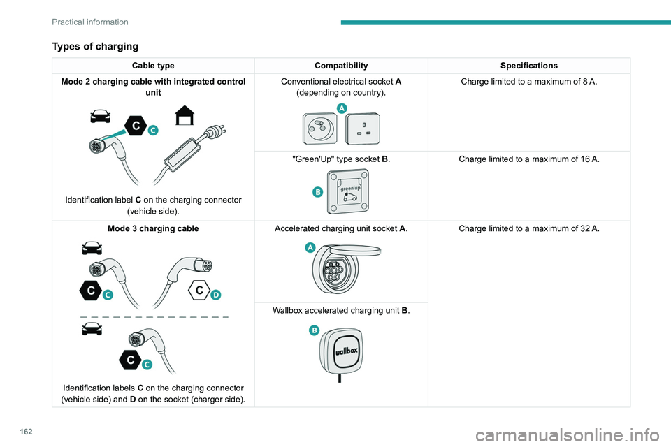 PEUGEOT 508 2021 Owners Manual 162
Practical information
Types of charging
Cable typeCompatibility Specifications
Mode 2 charging cable with integrated control unit
Identification label C on the charging connector
(vehicle si PEUGEOT 508 2021 Owners Manual 162
Practical information
Types of charging
Cable typeCompatibility Specifications
Mode 2 charging cable with integrated control unit
Identification label C on the charging connector
(vehicle si