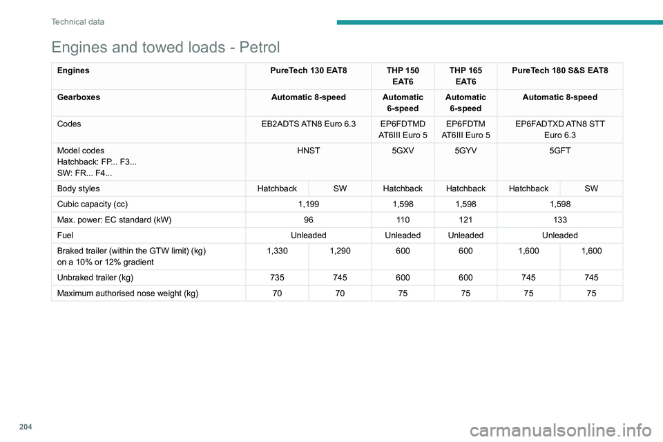PEUGEOT 508 2021 Owners Manual 204
Technical data
Engines and towed loads - Petrol
EnginesPureTech 130 EAT8 THP 150
EAT6THP 165
EAT6 PureTech 180 S&S EAT8
Gearboxes Automatic 8-speed Automatic
6-speedAutomatic
6-speed Automatic PEUGEOT 508 2021 Owners Manual 204
Technical data
Engines and towed loads - Petrol
EnginesPureTech 130 EAT8 THP 150
EAT6THP 165
EAT6 PureTech 180 S&S EAT8
Gearboxes Automatic 8-speed Automatic
6-speedAutomatic
6-speed Automatic
