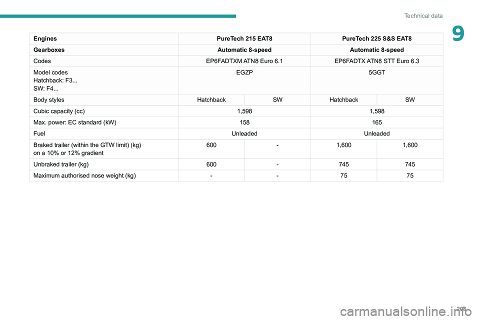 PEUGEOT 508 2021 Owners Manual 205
Technical data
9EnginesPureTech 215 EAT8PureTech 225 S&S EAT8
Gearboxes Automatic 8-speedAutomatic 8-speed
Codes EP6FADTXM ATN8 Euro
6.1EP6FADTX ATN8 STT Euro
6.3
Model codes
Hatchback: F3...
PEUGEOT 508 2021 Owners Manual 205
Technical data
9EnginesPureTech 215 EAT8PureTech 225 S&S EAT8
Gearboxes Automatic 8-speedAutomatic 8-speed
Codes EP6FADTXM ATN8 Euro
6.1EP6FADTX ATN8 STT Euro
6.3
Model codes
Hatchback: F3...