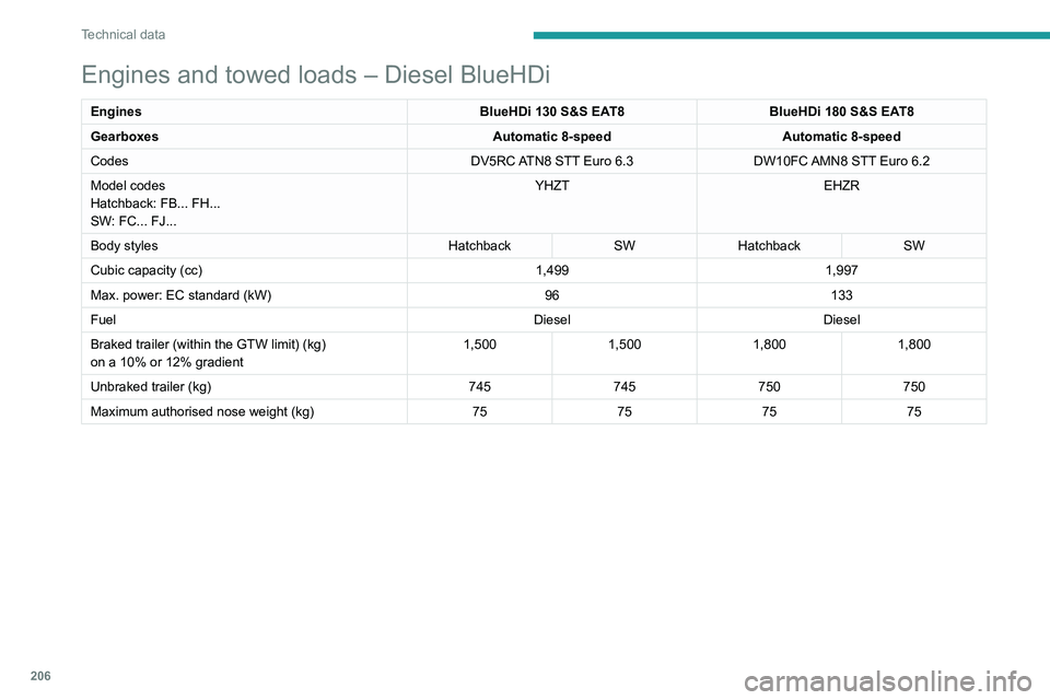 PEUGEOT 508 2021 Owners Manual 206
Technical data
Engines and towed loads - Diesel
EnginesHDi 180 EAT8
Gearboxes Automatic 8-speed
Codes DW10FC AMN8 Euro 5
Model codes
Hatchback: FH...
SW: FJ... EHZN
Body styles HatchbackSW
Cubic c PEUGEOT 508 2021 Owners Manual 206
Technical data
Engines and towed loads - Diesel
EnginesHDi 180 EAT8
Gearboxes Automatic 8-speed
Codes DW10FC AMN8 Euro 5
Model codes
Hatchback: FH...
SW: FJ... EHZN
Body styles HatchbackSW
Cubic c