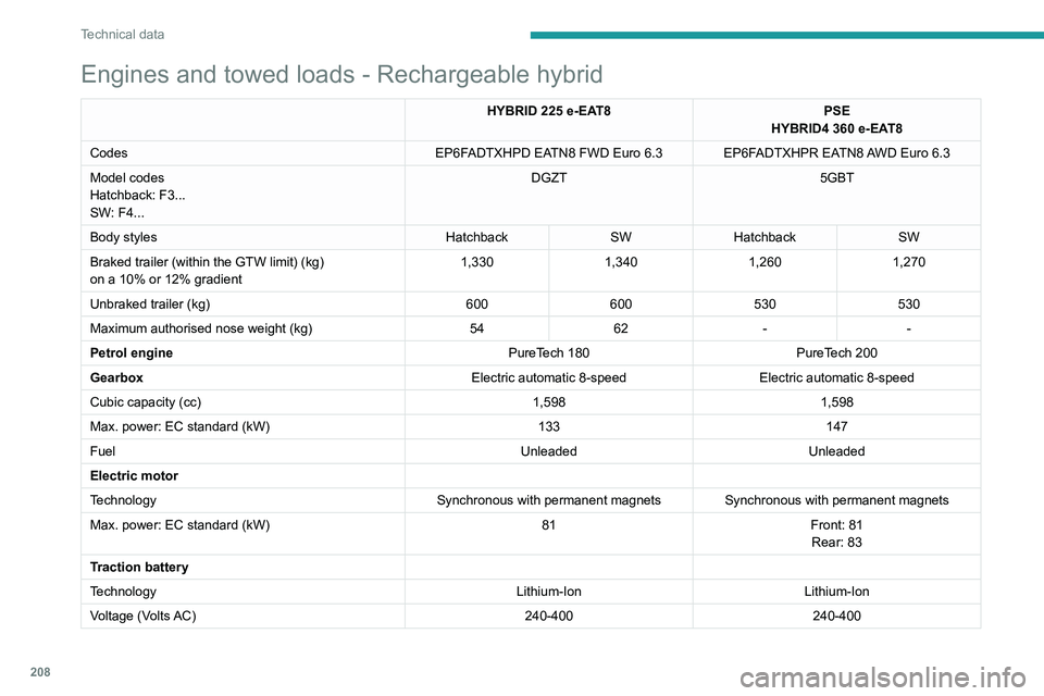 PEUGEOT 508 2021 Owners Manual 208
Technical data
Dimensions (mm)
These dimensions have been measured on an unladen vehicle.
Hatchback
Engines and towed loads - Rechargeable hybrid
HYBRID 225 e-EAT8 PSE
HYBRID4 360 e-EAT8
Codes PEUGEOT 508 2021 Owners Manual 208
Technical data
Dimensions (mm)
These dimensions have been measured on an unladen vehicle.
Hatchback
Engines and towed loads - Rechargeable hybrid
HYBRID 225 e-EAT8 PSE
HYBRID4 360 e-EAT8
Codes