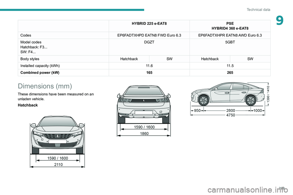 PEUGEOT 508 2021 Owners Manual 209
Technical data
9HYBRID 225 e-EAT8PSE
HYBRID4 360 e-EAT8
Codes EP6FADTXHPD EATN8 FWD Euro
6.3 EP6FADTXHPR EATN8 AWD Euro 6.3
Model codes
Hatchback: F3...
SW: F4... DGZT
5GBT
Body styles Hat PEUGEOT 508 2021 Owners Manual 209
Technical data
9HYBRID 225 e-EAT8PSE
HYBRID4 360 e-EAT8
Codes EP6FADTXHPD EATN8 FWD Euro
6.3 EP6FADTXHPR EATN8 AWD Euro 6.3
Model codes
Hatchback: F3...
SW: F4... DGZT
5GBT
Body styles Hat