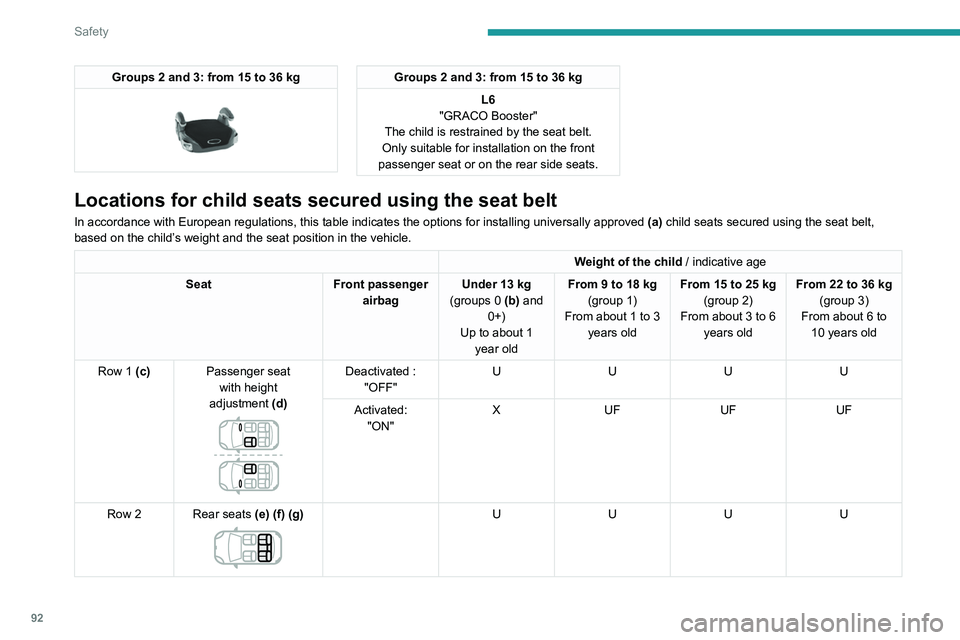 PEUGEOT 508 2021 Owners Manual 92
Safety
Groups 2 and 3: from 15 to 36 kg
Groups 2 and 3: from 15 to 36 kgL6
"GRACO Booster"
The child is restrained by the seat belt.
Only suitable for installation on the front
passenge PEUGEOT 508 2021 Owners Manual 92
Safety
Groups 2 and 3: from 15 to 36 kg
Groups 2 and 3: from 15 to 36 kgL6
"GRACO Booster"
The child is restrained by the seat belt.
Only suitable for installation on the front
passenge
