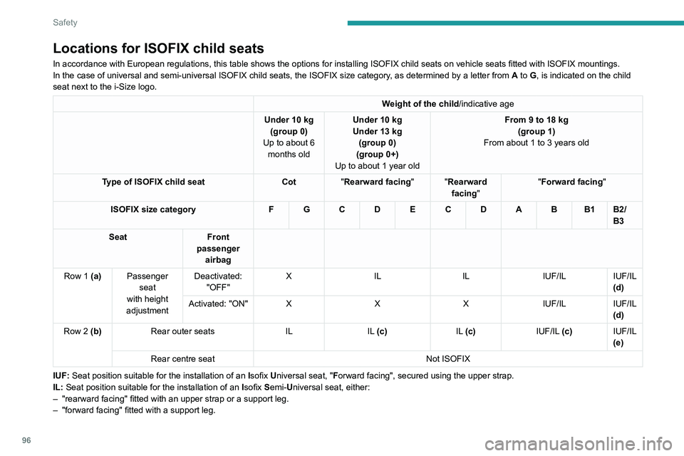 PEUGEOT 508 2021 Owners Manual 96
Safety
– a carrycot fitted with an upper strap or a support leg.
For securing the upper strap using the ISOFIX mountings, refer to the corresponding section.
X: Seat position not suitable for th PEUGEOT 508 2021 Owners Manual 96
Safety
– a carrycot fitted with an upper strap or a support leg.
For securing the upper strap using the ISOFIX mountings, refer to the corresponding section.
X: Seat position not suitable for th