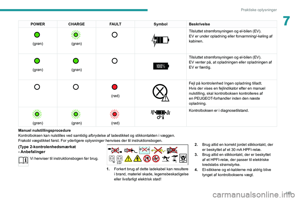 PEUGEOT 508 2021 Brugsanvisning (in Danish) 163
Praktiske oplysninger
7POWERCHARGE FAULT SymbolBeskrivelse
(grøn)
(grøn)
Tilsluttet strømforsyningen og el-bilen (EV).
EV er under opladning
eller forvarmning/-køling af
ka PEUGEOT 508 2021 Brugsanvisning (in Danish) 163
Praktiske oplysninger
7POWERCHARGE FAULT SymbolBeskrivelse
(grøn)
(grøn)
Tilsluttet strømforsyningen og el-bilen (EV).
EV er under opladning
eller forvarmning/-køling af
ka