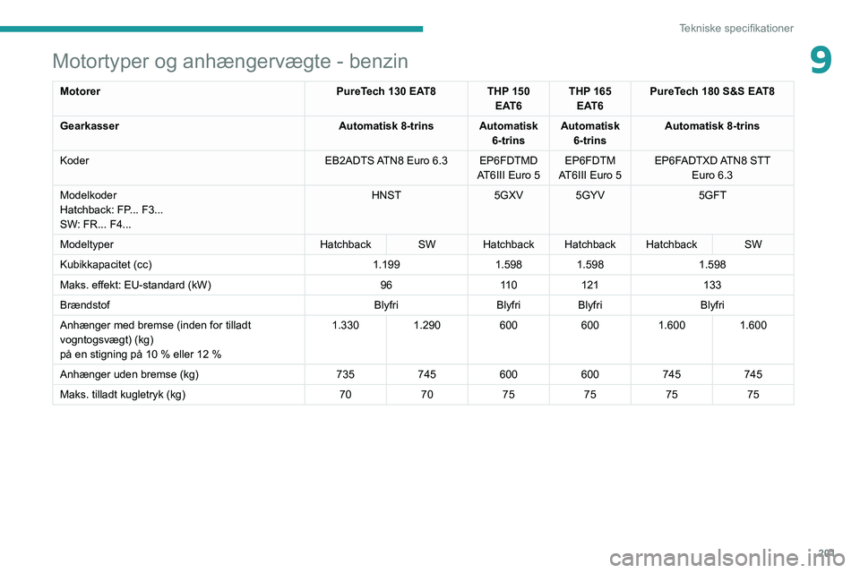 PEUGEOT 508 2021 Brugsanvisning (in Danish) 201
Tekniske specifikationer
9Motortyper og anhængervægte - benzin
MotorerPureTech 130 EAT8 THP 150
EAT6THP 165
EAT6 PureTech 180 S&S EAT8
Gearkasser Automatisk 8-trins Automatisk
6-trinsAutomati PEUGEOT 508 2021 Brugsanvisning (in Danish) 201
Tekniske specifikationer
9Motortyper og anhængervægte - benzin
MotorerPureTech 130 EAT8 THP 150
EAT6THP 165
EAT6 PureTech 180 S&S EAT8
Gearkasser Automatisk 8-trins Automatisk
6-trinsAutomati