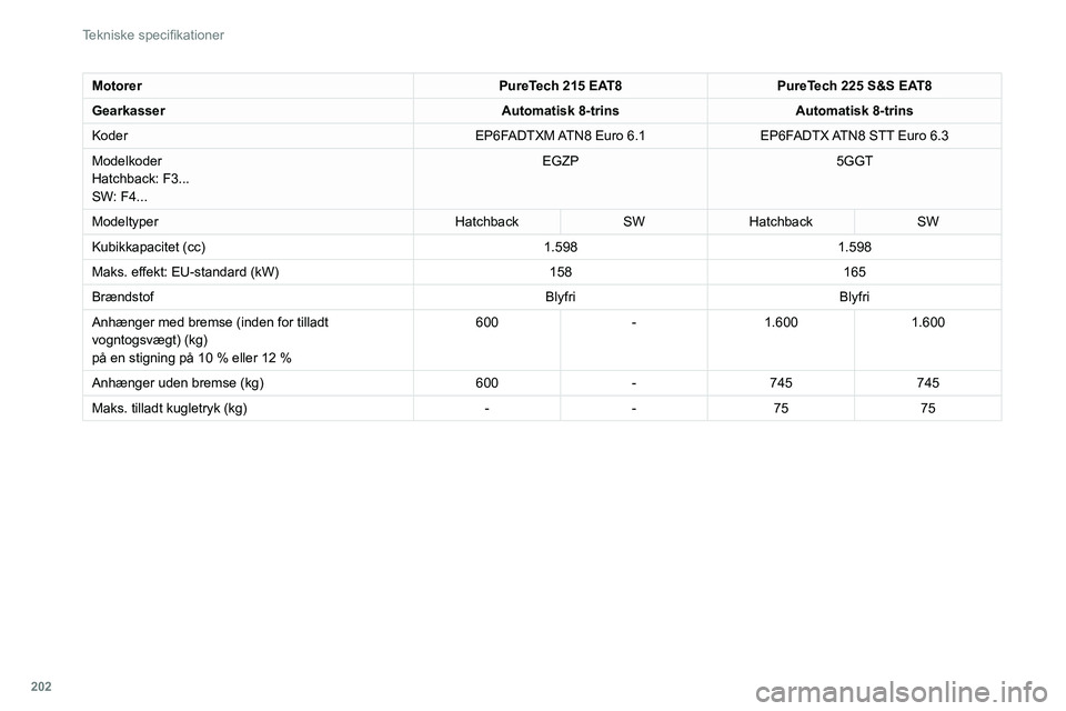 PEUGEOT 508 2021 Brugsanvisning (in Danish) 202
Tekniske specifikationer
MotorerPureTech 215 EAT8PureTech 225 S&S EAT8
Gearkasser Automatisk 8-trinsAutomatisk 8-trins
Koder EP6FADTXM ATN8 Euro
6.1EP6FADTX ATN8 STT Euro
6.3
Modelkoder
Hatchb PEUGEOT 508 2021 Brugsanvisning (in Danish) 202
Tekniske specifikationer
MotorerPureTech 215 EAT8PureTech 225 S&S EAT8
Gearkasser Automatisk 8-trinsAutomatisk 8-trins
Koder EP6FADTXM ATN8 Euro
6.1EP6FADTX ATN8 STT Euro
6.3
Modelkoder
Hatchb