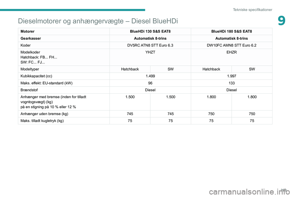 PEUGEOT 508 2021 Brugsanvisning (in Danish) 203
Tekniske specifikationer
9Dieselmotorer og anhængervægte – Diesel BlueHDi
MotorerBlueHDi 130 S&S EAT8BlueHDi 180 S&S EAT8
Gearkasser Automatisk 8-trinsAutomatisk 8-trins
Koder DV5RC ATN8 STT E PEUGEOT 508 2021 Brugsanvisning (in Danish) 203
Tekniske specifikationer
9Dieselmotorer og anhængervægte – Diesel BlueHDi
MotorerBlueHDi 130 S&S EAT8BlueHDi 180 S&S EAT8
Gearkasser Automatisk 8-trinsAutomatisk 8-trins
Koder DV5RC ATN8 STT E