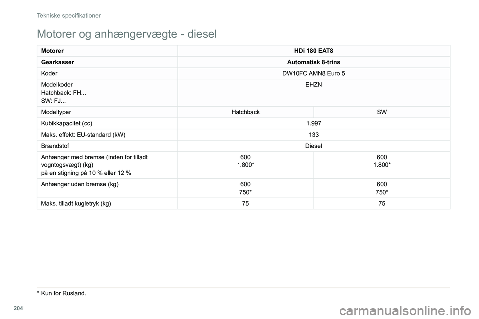 PEUGEOT 508 2021 Brugsanvisning (in Danish) 204
Tekniske specifikationer
Motorer og anhængervægte - diesel
MotorerHDi 180 EAT8
Gearkasser Automatisk 8-trins
Koder DW10FC AMN8 Euro
5
Modelkoder
Hatchback: FH...
SW: FJ... EHZN
Modeltyper Hatc PEUGEOT 508 2021 Brugsanvisning (in Danish) 204
Tekniske specifikationer
Motorer og anhængervægte - diesel
MotorerHDi 180 EAT8
Gearkasser Automatisk 8-trins
Koder DW10FC AMN8 Euro
5
Modelkoder
Hatchback: FH...
SW: FJ... EHZN
Modeltyper Hatc