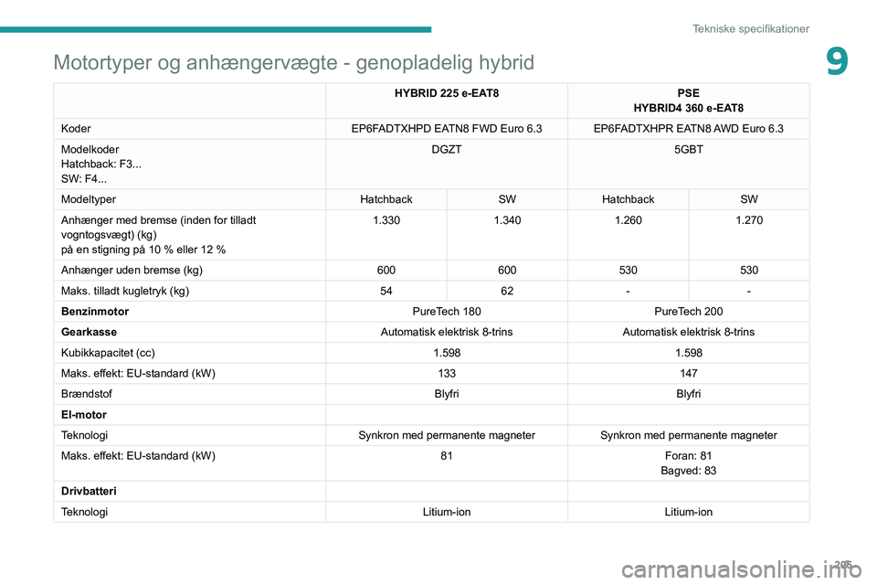 PEUGEOT 508 2021 Brugsanvisning (in Danish) 205
Tekniske specifikationer
9Motortyper og anhængervægte - genopladelig hybrid
HYBRID 225 e-EAT8PSE
HYBRID4 360 e-EAT8
Koder EP6FADTXHPD EATN8 FWD Euro
6.3 EP6FADTXHPR EATN8 AWD Euro 6.3
Mode PEUGEOT 508 2021 Brugsanvisning (in Danish) 205
Tekniske specifikationer
9Motortyper og anhængervægte - genopladelig hybrid
HYBRID 225 e-EAT8PSE
HYBRID4 360 e-EAT8
Koder EP6FADTXHPD EATN8 FWD Euro
6.3 EP6FADTXHPR EATN8 AWD Euro 6.3
Mode