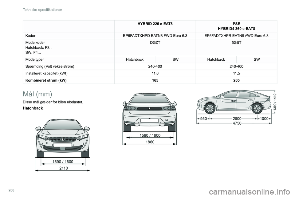 PEUGEOT 508 2021 Brugsanvisning (in Danish) 206
Tekniske specifikationer
HYBRID 225 e-EAT8PSE
HYBRID4 360 e-EAT8
Koder EP6FADTXHPD EATN8 FWD Euro
6.3 EP6FADTXHPR EATN8 AWD Euro 6.3
Modelkoder
Hatchback: F3...
SW: F4... DGZT
5GBT
Modelty PEUGEOT 508 2021 Brugsanvisning (in Danish) 206
Tekniske specifikationer
HYBRID 225 e-EAT8PSE
HYBRID4 360 e-EAT8
Koder EP6FADTXHPD EATN8 FWD Euro
6.3 EP6FADTXHPR EATN8 AWD Euro 6.3
Modelkoder
Hatchback: F3...
SW: F4... DGZT
5GBT
Modelty
