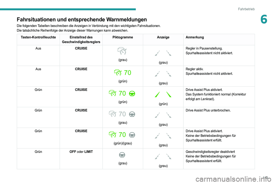 PEUGEOT 508 2021 Betriebsanleitungen (in German) 143
Fahrbetrieb
6Fahrsituationen und entsprechende Warnmeldungen
Die folgenden Tabellen beschreiben die Anzeigen in Verbindung mit den wichtigsten Fahrsituationen.
Die tatsächliche Reihenfolge der An PEUGEOT 508 2021 Betriebsanleitungen (in German) 143
Fahrbetrieb
6Fahrsituationen und entsprechende Warnmeldungen
Die folgenden Tabellen beschreiben die Anzeigen in Verbindung mit den wichtigsten Fahrsituationen.
Die tatsächliche Reihenfolge der An
