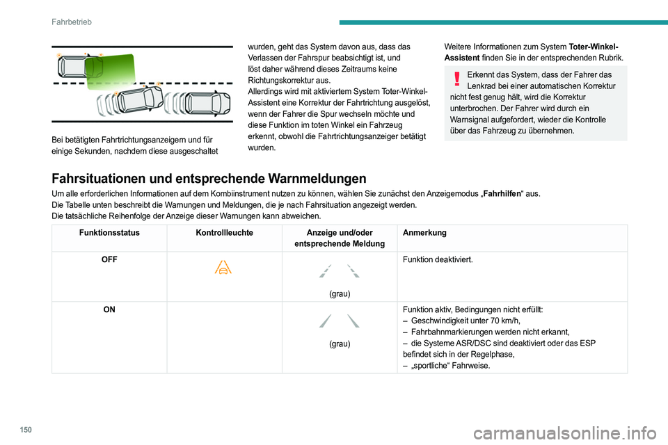 PEUGEOT 508 2021 Betriebsanleitungen (in German) 150
Fahrbetrieb
Bei betätigten Fahrtrichtungsanzeigern und für
einige Sekunden, nachdem diese ausgeschaltet wurden, geht das System davon aus, dass das
Verlassen der Fahrspur beabsichtigt ist, u PEUGEOT 508 2021 Betriebsanleitungen (in German) 150
Fahrbetrieb
Bei betätigten Fahrtrichtungsanzeigern und für
einige Sekunden, nachdem diese ausgeschaltet wurden, geht das System davon aus, dass das
Verlassen der Fahrspur beabsichtigt ist, u