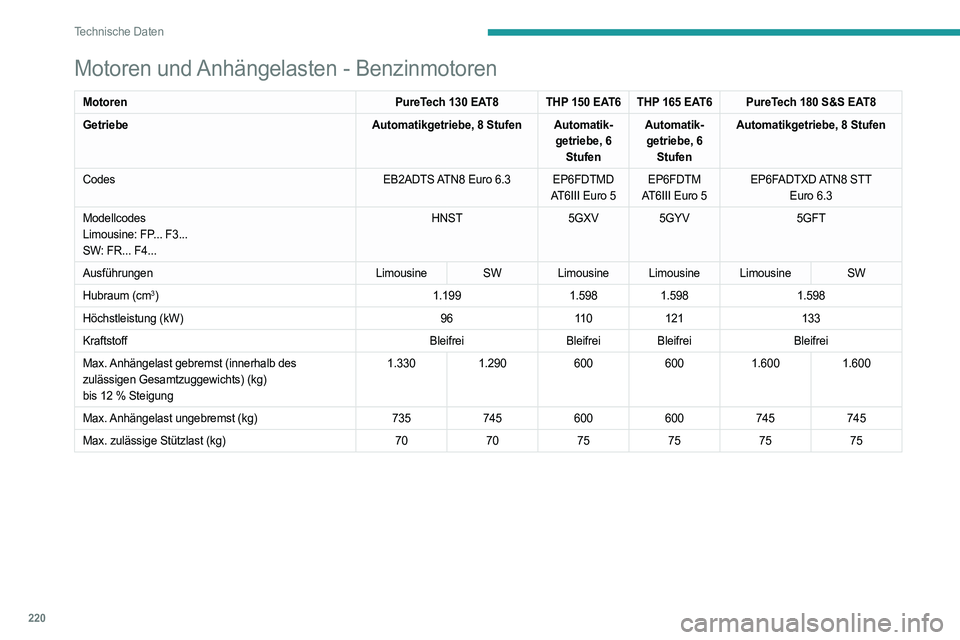 PEUGEOT 508 2021 Betriebsanleitungen (in German) 220
Technische Daten
Motoren und Anhängelasten - Benzinmotoren
MotorenPureTech 130 EAT8THP 150 EAT6 THP 165 EAT6 PureTech 180 S&S EAT8
Getriebe Automatikgetriebe, 8 Stufen Automatik-
getriebe, 6 Stuf PEUGEOT 508 2021 Betriebsanleitungen (in German) 220
Technische Daten
Motoren und Anhängelasten - Benzinmotoren
MotorenPureTech 130 EAT8THP 150 EAT6 THP 165 EAT6 PureTech 180 S&S EAT8
Getriebe Automatikgetriebe, 8 Stufen Automatik-
getriebe, 6 Stuf