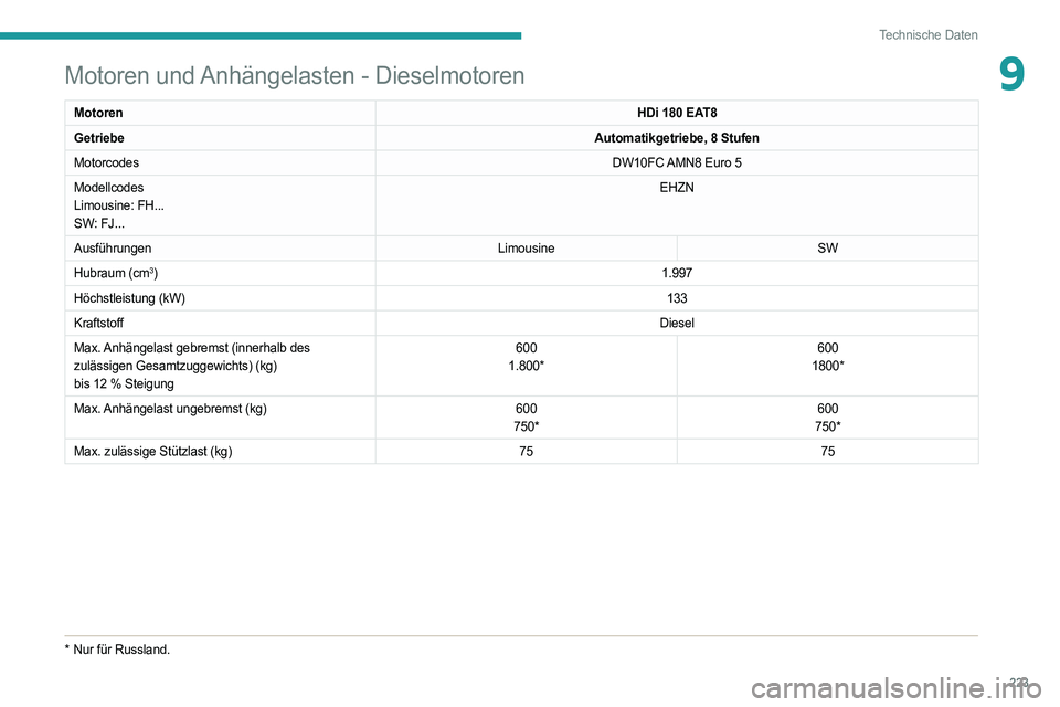 PEUGEOT 508 2021 Betriebsanleitungen (in German) 223
Technische Daten
9Motoren und Anhängelasten - Dieselmotoren
MotorenHDi 180 EAT8
Getriebe Automatikgetriebe, 8 Stufen
Motorcodes DW10FC AMN8 Euro
5
Modellcodes
Limousine: FH...
SW: FJ... EHZN
Au PEUGEOT 508 2021 Betriebsanleitungen (in German) 223
Technische Daten
9Motoren und Anhängelasten - Dieselmotoren
MotorenHDi 180 EAT8
Getriebe Automatikgetriebe, 8 Stufen
Motorcodes DW10FC AMN8 Euro
5
Modellcodes
Limousine: FH...
SW: FJ... EHZN
Au