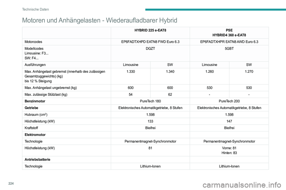 PEUGEOT 508 2021 Betriebsanleitungen (in German) 224
Technische Daten
Abmessungen (mm)
Diese Abmessungen gelten für ein Fahrzeug in
unbeladenem Zustand.
Limousine
Motoren und Anhängelasten - Wiederaufladbarer Hybrid
HYBRID 225 e-EAT8 PSE
HYBRID PEUGEOT 508 2021 Betriebsanleitungen (in German) 224
Technische Daten
Abmessungen (mm)
Diese Abmessungen gelten für ein Fahrzeug in
unbeladenem Zustand.
Limousine
Motoren und Anhängelasten - Wiederaufladbarer Hybrid
HYBRID 225 e-EAT8 PSE
HYBRID