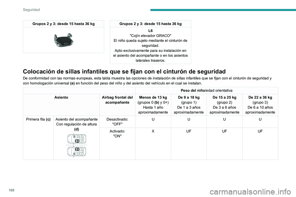 PEUGEOT 508 2021  Manual del propietario (in Spanish) 100
Seguridad
Grupos 2 y 3: desde 15 hasta 36 kg 
 
Grupos 2 y 3: desde 15 hasta 36 kgL6
"Cojín elevador GRACO"
El niño queda sujeto mediante el cinturón de  seguridad.
Apto exclusivamente 