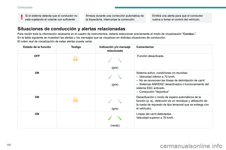 PEUGEOT 508 2021  Manual del propietario (in Spanish) 150
Conducción
Si el sistema detecta que el conductor no 
está sujetando el volante con suficiente firmeza durante una corrección automática de 
la trayectoria, interrumpe la corrección. Emitirá