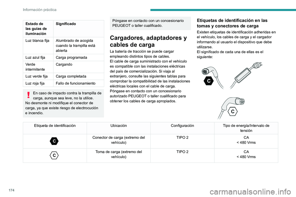 PEUGEOT 508 2021  Manual del propietario (in Spanish) 174
Información práctica
Tipos de cargas
Tipo de cableCompatibilidadEspecificaciones
Cable de carga modo 2 con unidad de control  integrada
 
 
Etiqueta de identificación  C en el conector de 
carg