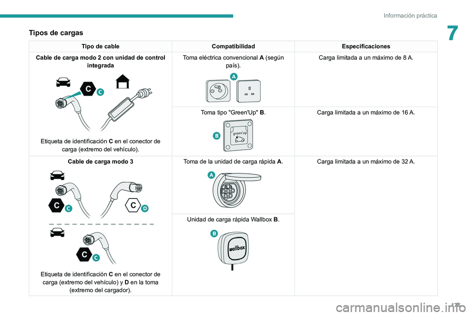 PEUGEOT 508 2021  Manual del propietario (in Spanish) 175
Información práctica
7Tipos de cargas
Tipo de cableCompatibilidadEspecificaciones
Cable de carga modo 2 con unidad de control  integrada
 
 
Etiqueta de identificación  C en el conector de 
car