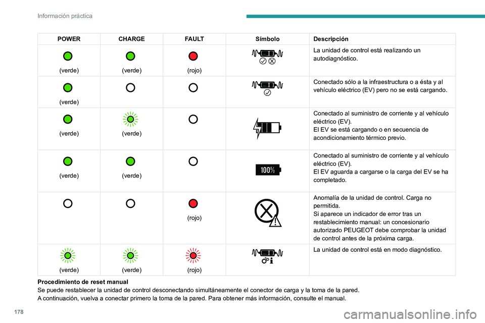 PEUGEOT 508 2021  Manual del propietario (in Spanish) 178
Información práctica
(Etiqueta tipo 2: recomendaciones
Antes de utilizarlo, consulte el manual. 
1.El uso incorrecto de este cable de carga 
puede provocar un incendio, daños 
materiales y dañ