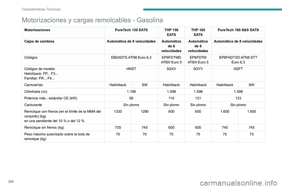 PEUGEOT 508 2021 Manual del propietario (in Spanish) 220
Características Técnicas
Motorizaciones y cargas remolcables - Gasolina
MotorizacionesPureTech 130 EAT8 THP 150
EAT6THP 165
EAT6 PureTech 180 S&S EAT8
Cajas de cambios Automática de 8 velocid PEUGEOT 508 2021 Manual del propietario (in Spanish) 220
Características Técnicas
Motorizaciones y cargas remolcables - Gasolina
MotorizacionesPureTech 130 EAT8 THP 150
EAT6THP 165
EAT6 PureTech 180 S&S EAT8
Cajas de cambios Automática de 8 velocid
