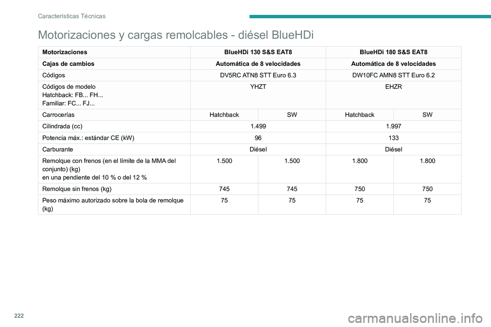 PEUGEOT 508 2021 Manual del propietario (in Spanish) 222
Características Técnicas
Motorizaciones y cargas remolcables - Diesel
MotorizacionesHDi 180 EAT8
Cajas de cambios Automática de 8 velocidades
Códigos DW10FC AMN8 Euro 5
Códigos de modelo
Hatc PEUGEOT 508 2021 Manual del propietario (in Spanish) 222
Características Técnicas
Motorizaciones y cargas remolcables - Diesel
MotorizacionesHDi 180 EAT8
Cajas de cambios Automática de 8 velocidades
Códigos DW10FC AMN8 Euro 5
Códigos de modelo
Hatc