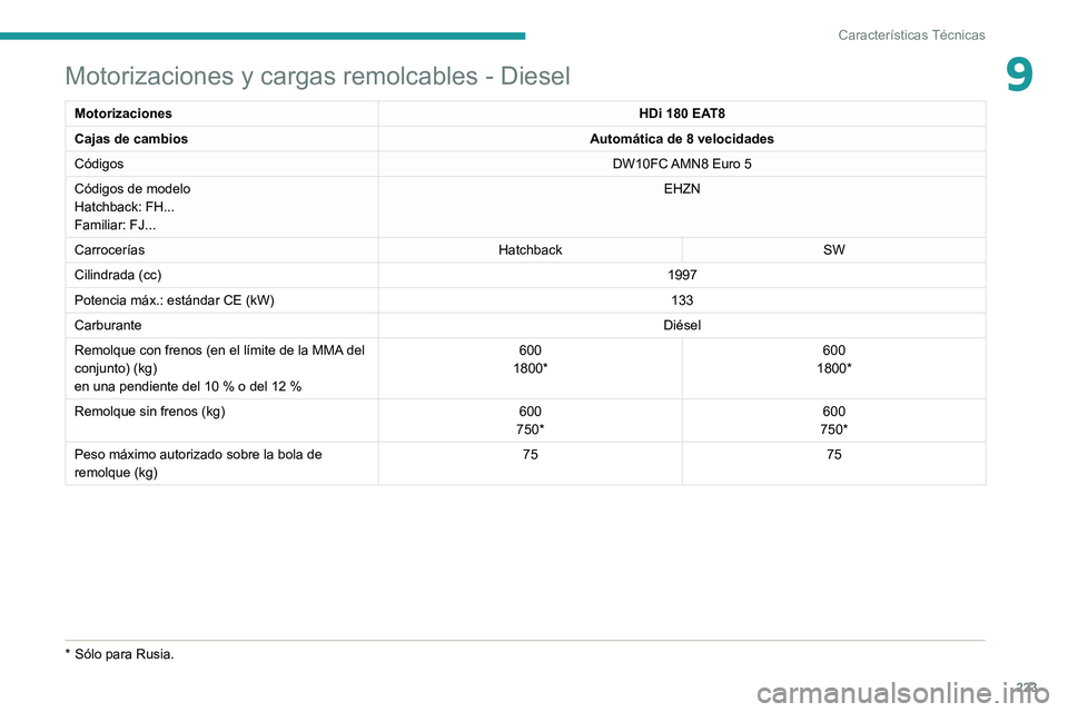 PEUGEOT 508 2021 Manual del propietario (in Spanish) 223
Características Técnicas
9Motorizaciones y cargas remolcables - Diesel
MotorizacionesHDi 180 EAT8
Cajas de cambios Automática de 8 velocidades
Códigos DW10FC AMN8 Euro
5
Códigos de modelo
H PEUGEOT 508 2021 Manual del propietario (in Spanish) 223
Características Técnicas
9Motorizaciones y cargas remolcables - Diesel
MotorizacionesHDi 180 EAT8
Cajas de cambios Automática de 8 velocidades
Códigos DW10FC AMN8 Euro
5
Códigos de modelo
H